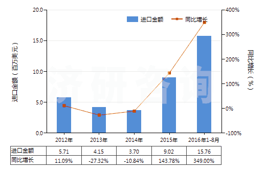 2012-2016年8月中國(guó)人纖單絲及寬≤5mm扁條（截面≤1mm，細(xì)≥67分特）(HS54050000)進(jìn)口總額及增速統(tǒng)計(jì)
